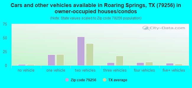 Cars and other vehicles available in Roaring Springs, TX (79256) in owner-occupied houses/condos
