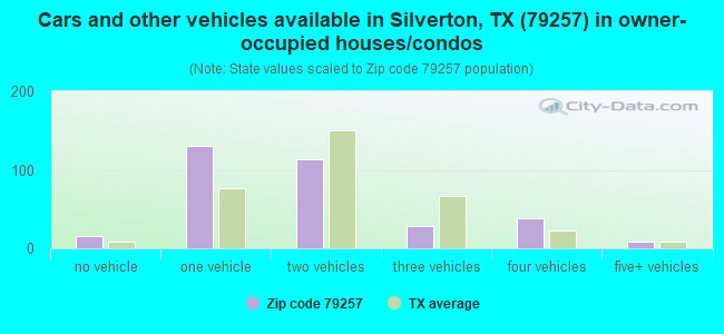 Cars and other vehicles available in Silverton, TX (79257) in owner-occupied houses/condos