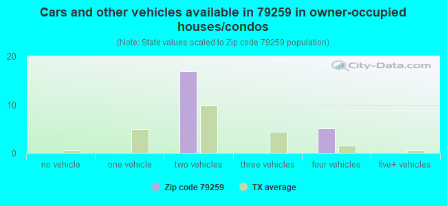 Cars and other vehicles available in 79259 in owner-occupied houses/condos