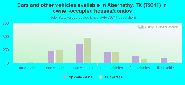 Cars and other vehicles available in Abernathy, TX (79311) in owner-occupied houses/condos