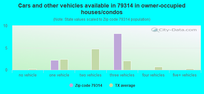 Cars and other vehicles available in 79314 in owner-occupied houses/condos