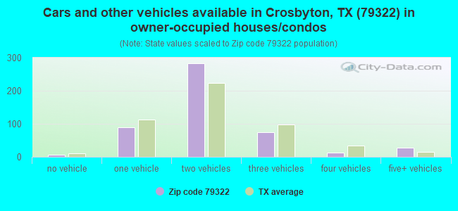 Cars and other vehicles available in Crosbyton, TX (79322) in owner-occupied houses/condos