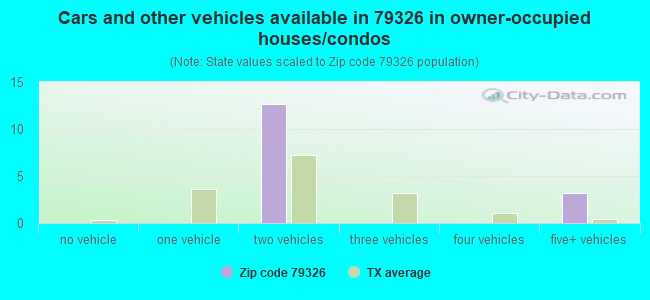 Cars and other vehicles available in 79326 in owner-occupied houses/condos