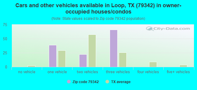 Cars and other vehicles available in Loop, TX (79342) in owner-occupied houses/condos
