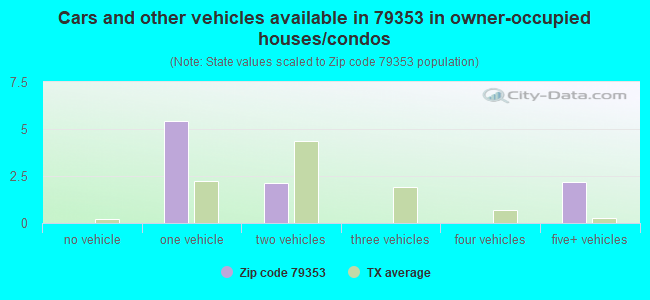 Cars and other vehicles available in 79353 in owner-occupied houses/condos