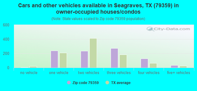 Cars and other vehicles available in Seagraves, TX (79359) in owner-occupied houses/condos