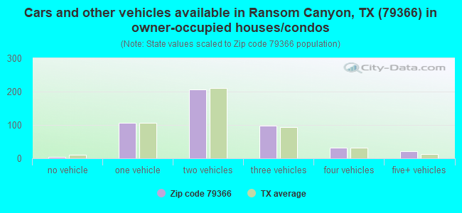 Cars and other vehicles available in Ransom Canyon, TX (79366) in owner-occupied houses/condos