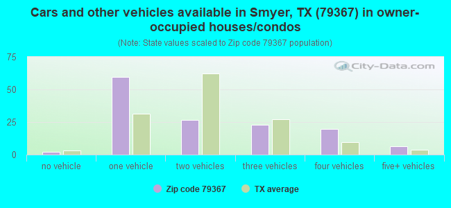 Cars and other vehicles available in Smyer, TX (79367) in owner-occupied houses/condos