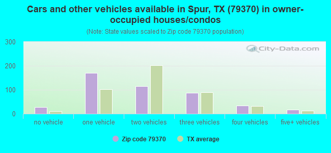 Cars and other vehicles available in Spur, TX (79370) in owner-occupied houses/condos