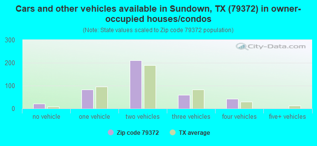 Cars and other vehicles available in Sundown, TX (79372) in owner-occupied houses/condos