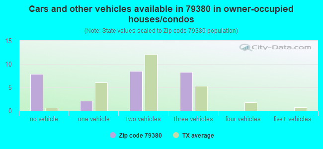 Cars and other vehicles available in 79380 in owner-occupied houses/condos