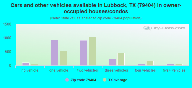 Cars and other vehicles available in Lubbock, TX (79404) in owner-occupied houses/condos
