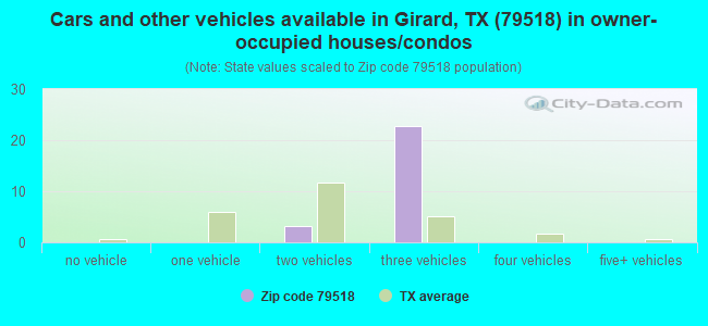 Cars and other vehicles available in Girard, TX (79518) in owner-occupied houses/condos