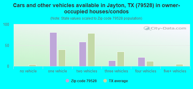 Cars and other vehicles available in Jayton, TX (79528) in owner-occupied houses/condos