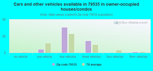 Cars and other vehicles available in 79535 in owner-occupied houses/condos