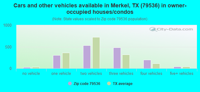 Cars and other vehicles available in Merkel, TX (79536) in owner-occupied houses/condos