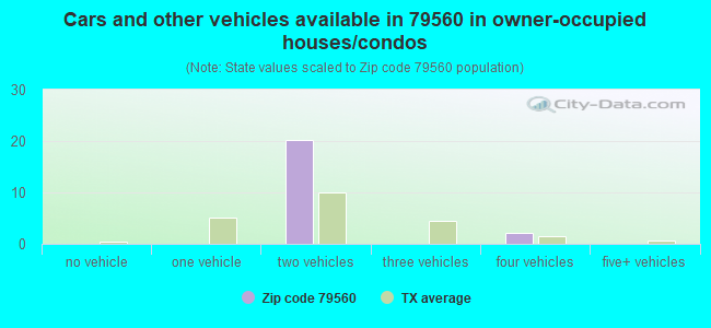 Cars and other vehicles available in 79560 in owner-occupied houses/condos