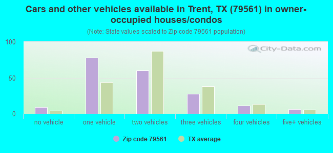 Cars and other vehicles available in Trent, TX (79561) in owner-occupied houses/condos