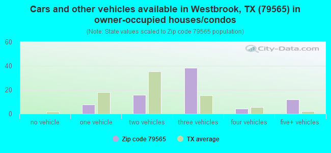 Cars and other vehicles available in Westbrook, TX (79565) in owner-occupied houses/condos