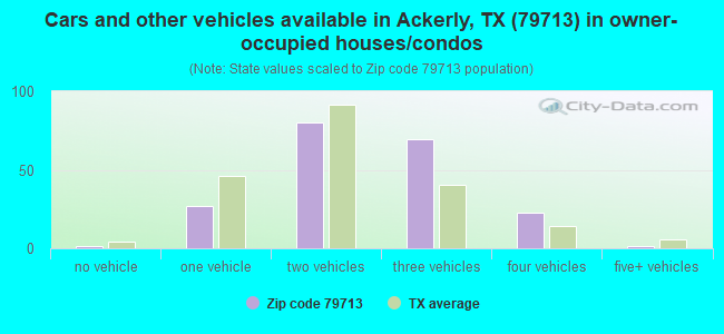 Cars and other vehicles available in Ackerly, TX (79713) in owner-occupied houses/condos