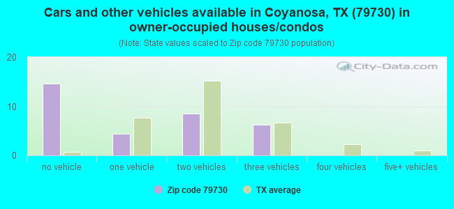 Cars and other vehicles available in Coyanosa, TX (79730) in owner-occupied houses/condos