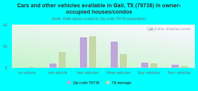 Cars and other vehicles available in Gail, TX (79738) in owner-occupied houses/condos