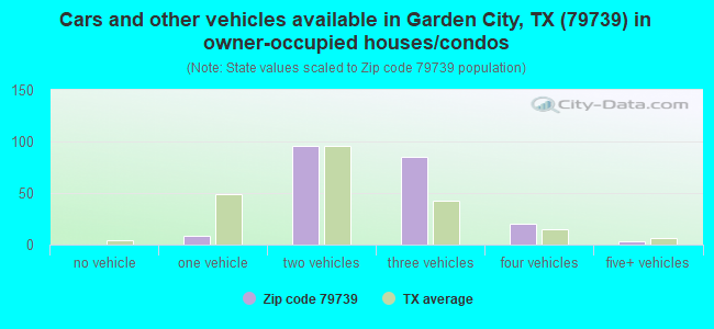 Cars and other vehicles available in Garden City, TX (79739) in owner-occupied houses/condos