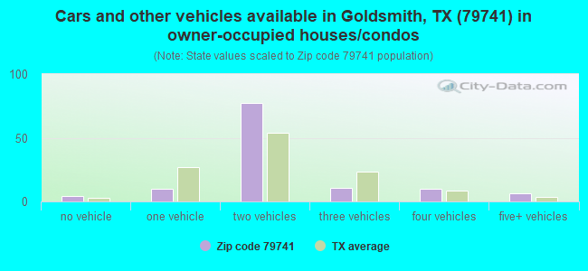 Cars and other vehicles available in Goldsmith, TX (79741) in owner-occupied houses/condos