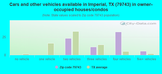 Cars and other vehicles available in Imperial, TX (79743) in owner-occupied houses/condos