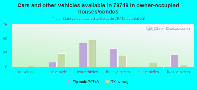 Cars and other vehicles available in 79749 in owner-occupied houses/condos