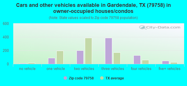 Cars and other vehicles available in Gardendale, TX (79758) in owner-occupied houses/condos