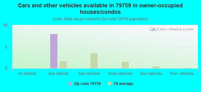Cars and other vehicles available in 79759 in owner-occupied houses/condos