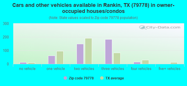 Cars and other vehicles available in Rankin, TX (79778) in owner-occupied houses/condos