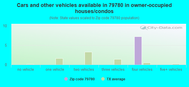 Cars and other vehicles available in 79780 in owner-occupied houses/condos