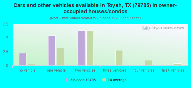 Cars and other vehicles available in Toyah, TX (79785) in owner-occupied houses/condos