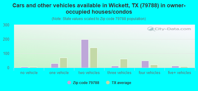 Cars and other vehicles available in Wickett, TX (79788) in owner-occupied houses/condos