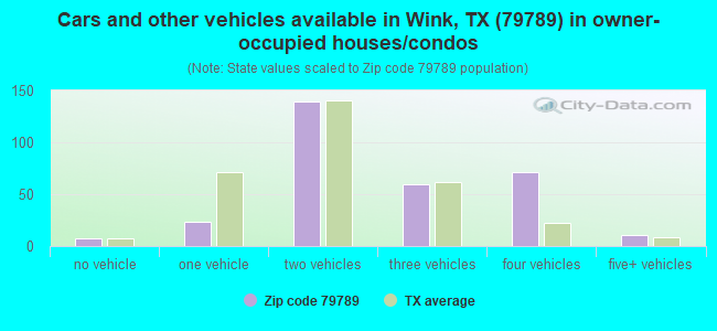 Cars and other vehicles available in Wink, TX (79789) in owner-occupied houses/condos