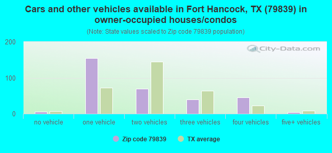 Cars and other vehicles available in Fort Hancock, TX (79839) in owner-occupied houses/condos