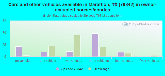 Cars and other vehicles available in Marathon, TX (79842) in owner-occupied houses/condos