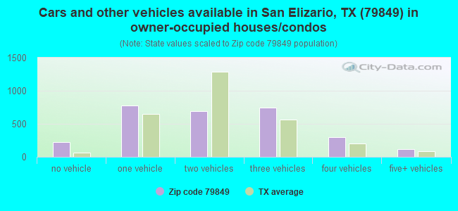 Cars and other vehicles available in San Elizario, TX (79849) in owner-occupied houses/condos