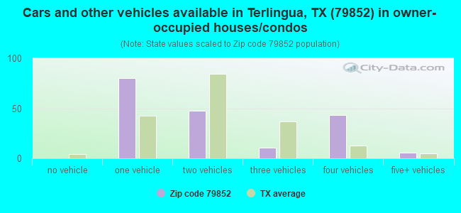 Cars and other vehicles available in Terlingua, TX (79852) in owner-occupied houses/condos