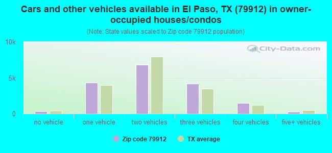 Cars and other vehicles available in El Paso, TX (79912) in owner-occupied houses/condos