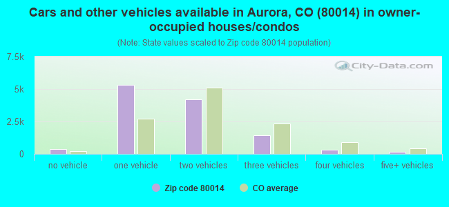 Cars and other vehicles available in Aurora, CO (80014) in owner-occupied houses/condos