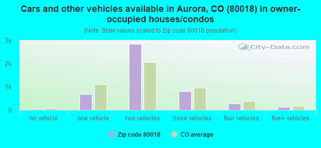 Cars and other vehicles available in Aurora, CO (80018) in owner-occupied houses/condos