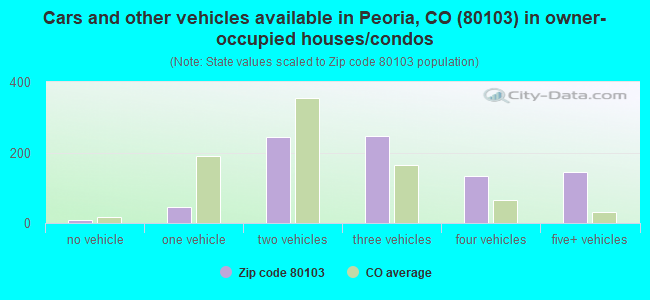 Cars and other vehicles available in Peoria, CO (80103) in owner-occupied houses/condos