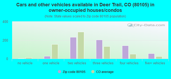 Cars and other vehicles available in Deer Trail, CO (80105) in owner-occupied houses/condos