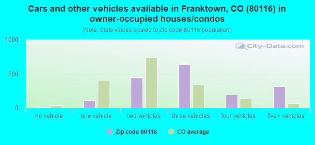 Cars and other vehicles available in Franktown, CO (80116) in owner-occupied houses/condos
