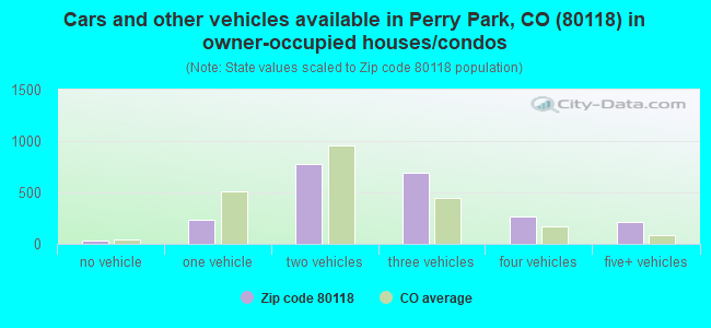 Cars and other vehicles available in Perry Park, CO (80118) in owner-occupied houses/condos