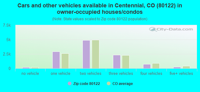 Cars and other vehicles available in Centennial, CO (80122) in owner-occupied houses/condos