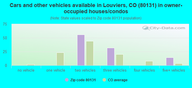 Cars and other vehicles available in Louviers, CO (80131) in owner-occupied houses/condos